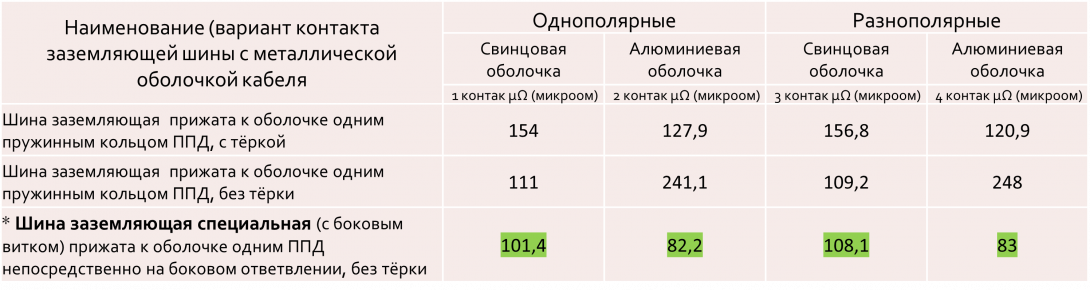 
Надёжный электрический контакт на участке соединения экранного провода (шины заземления) с металлической оболочкой кабеля
